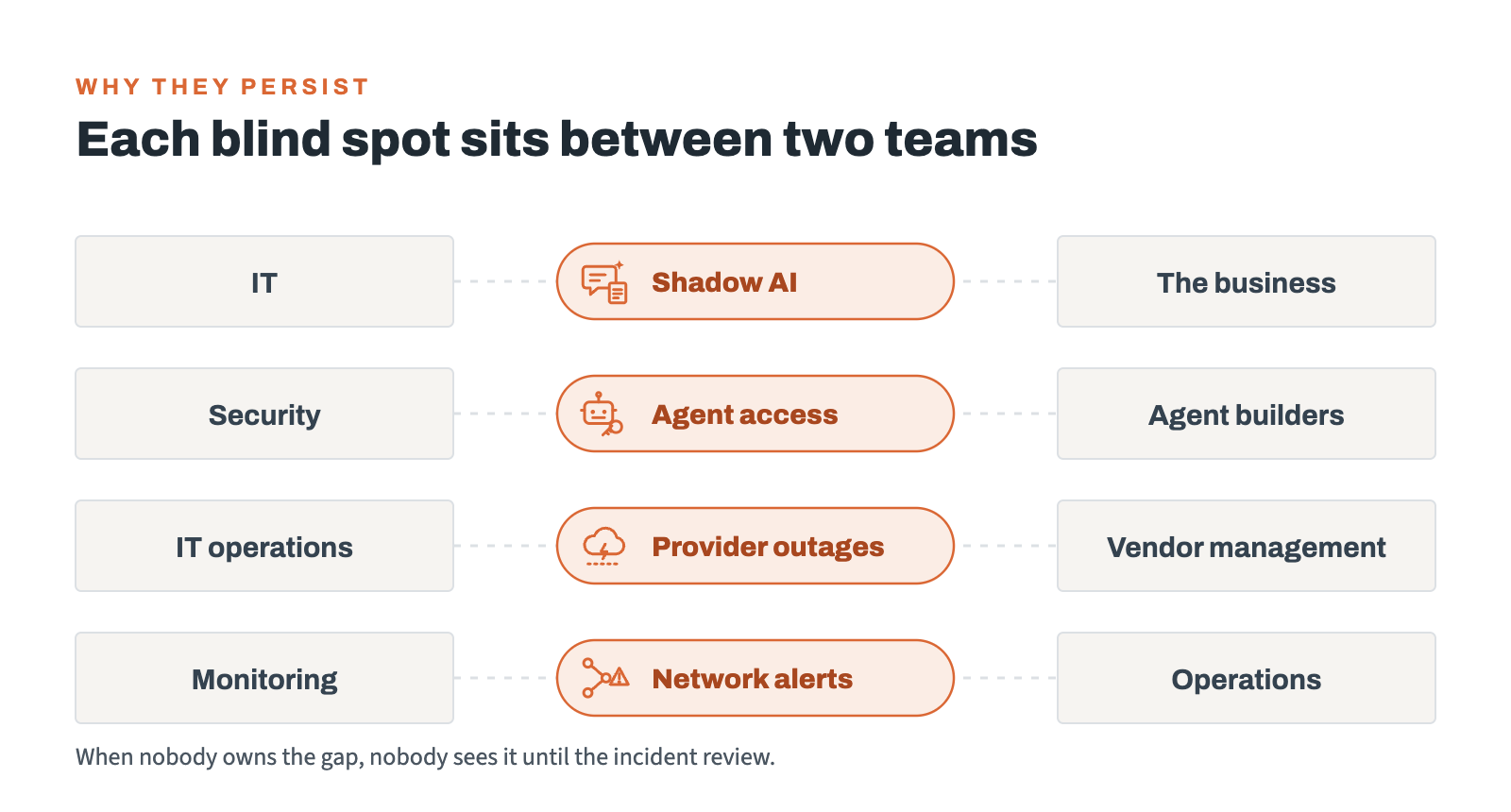 Each blind spot sits between two teams: shadow AI between IT and the business, agent access between security and agent builders, provider outages between IT operations and vendor management, network alerts between monitoring and operations
