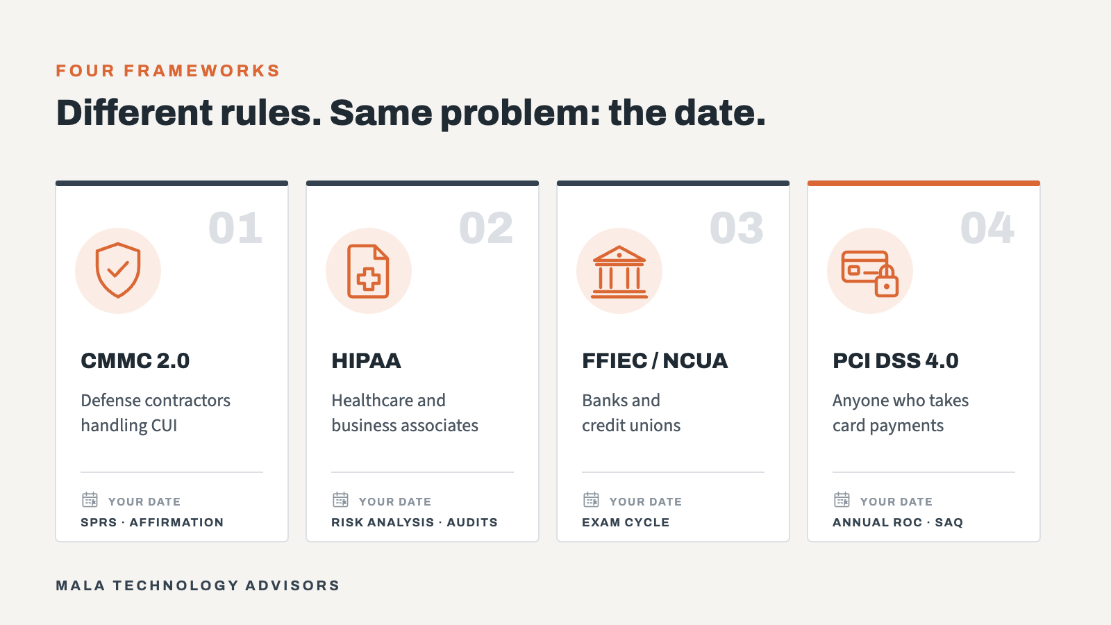 Four frameworks, one problem: CMMC 2.0 for defense contractors, HIPAA for healthcare, FFIEC and NCUA for banks and credit unions, and PCI DSS 4.0 for card payments all come with a date