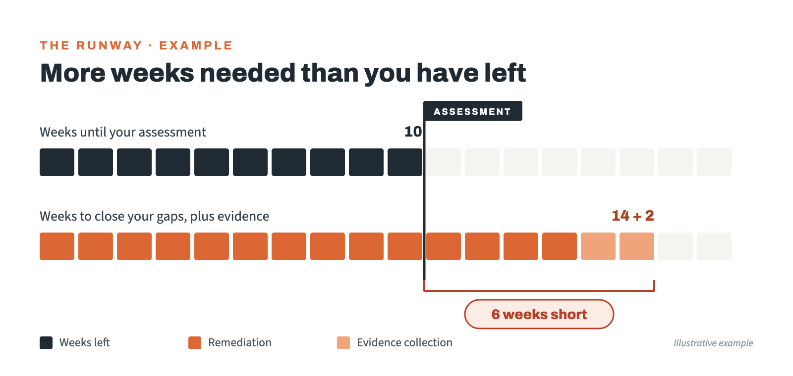 Runway example: 10 weeks until the assessment, 14 weeks needed to close the gaps, plus 2 weeks for evidence. The team is 6 weeks short.
